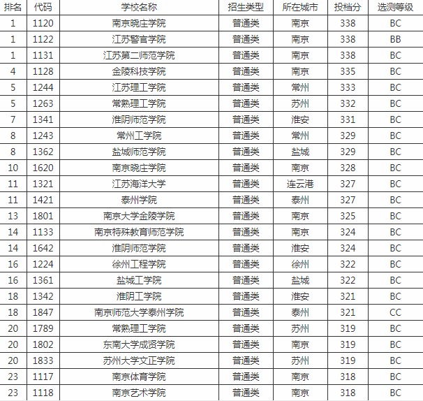 江苏科技大学排名分析