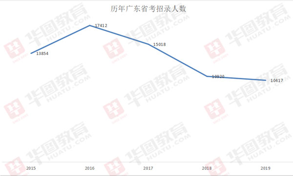 广东省考报名考试批次详解