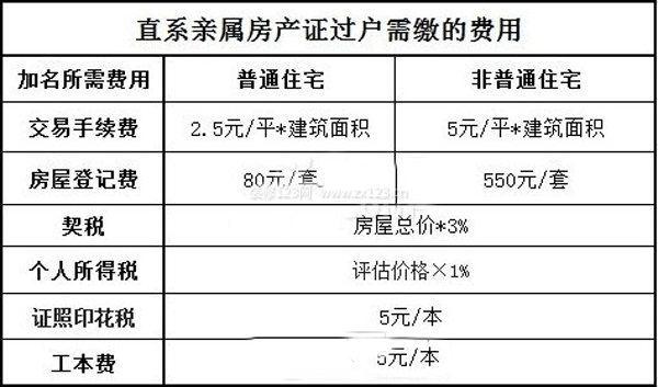 父子房产过户费用详解