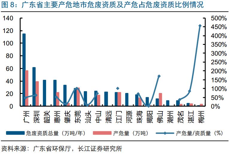 广东省危废处理现状与挑战