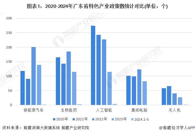 广东省工业产业现状调查