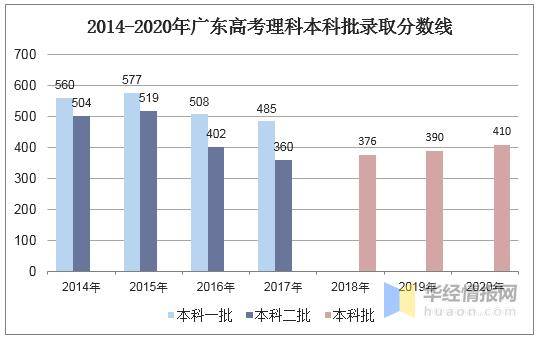 广东省2020年高校录取情况分析