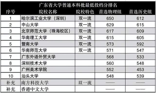 广东省比较出名的大学概览