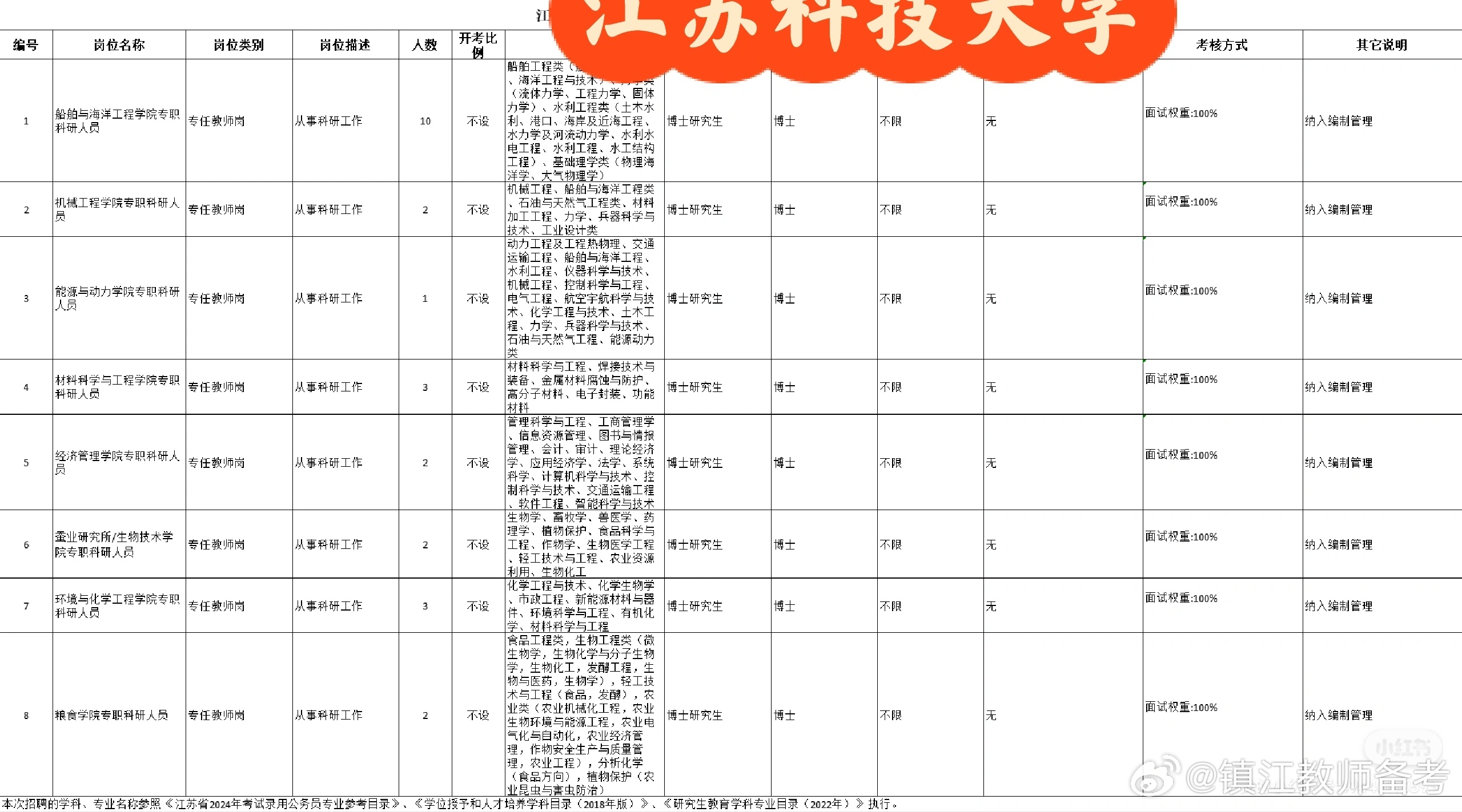 江苏科技大学待遇概览