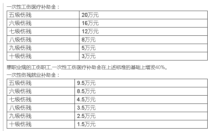 广东省工伤赔偿标准表及其相关内容解析