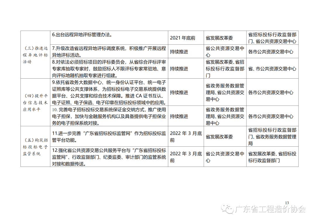 广东省招标投标的发展与现状