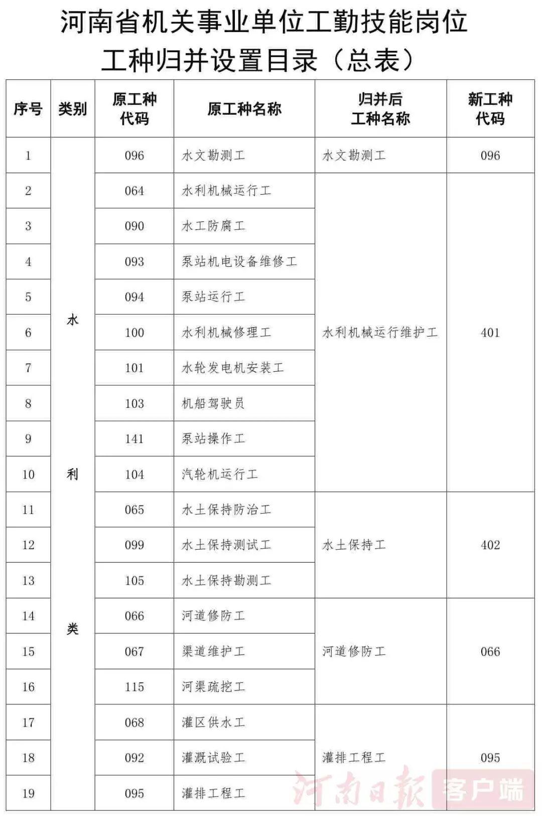 广东省工勤岗位工种目录详解