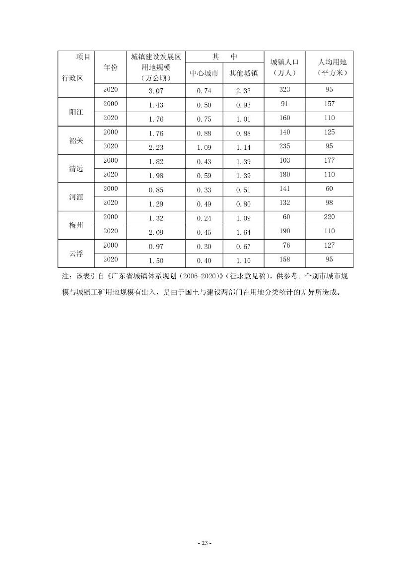 广东省土地整理资料表格分析文章