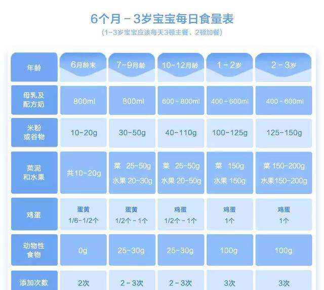 关于婴儿六个月内每次的奶量分析