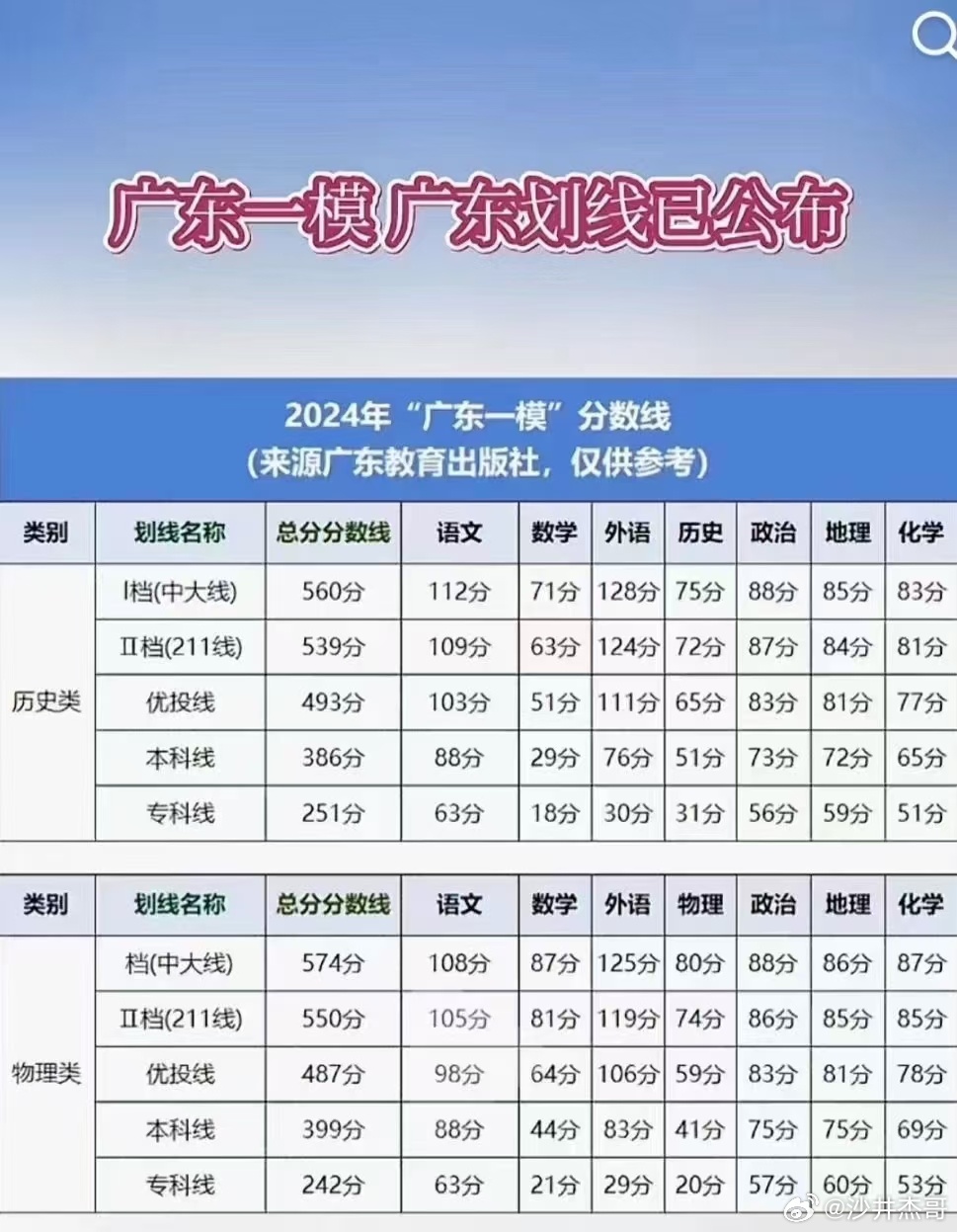 广东省一本录取分数线分析