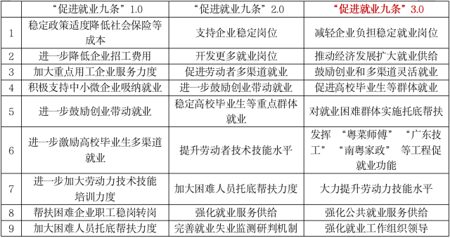 广东省创业就业税费政策解析