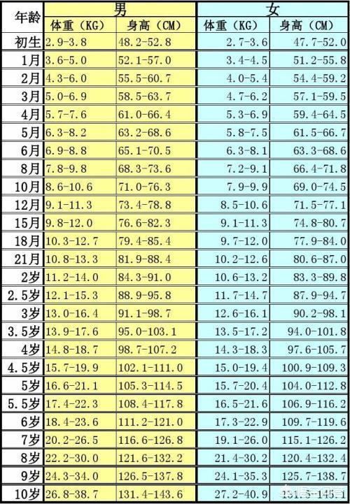 三岁九个月宝宝身高体重标准