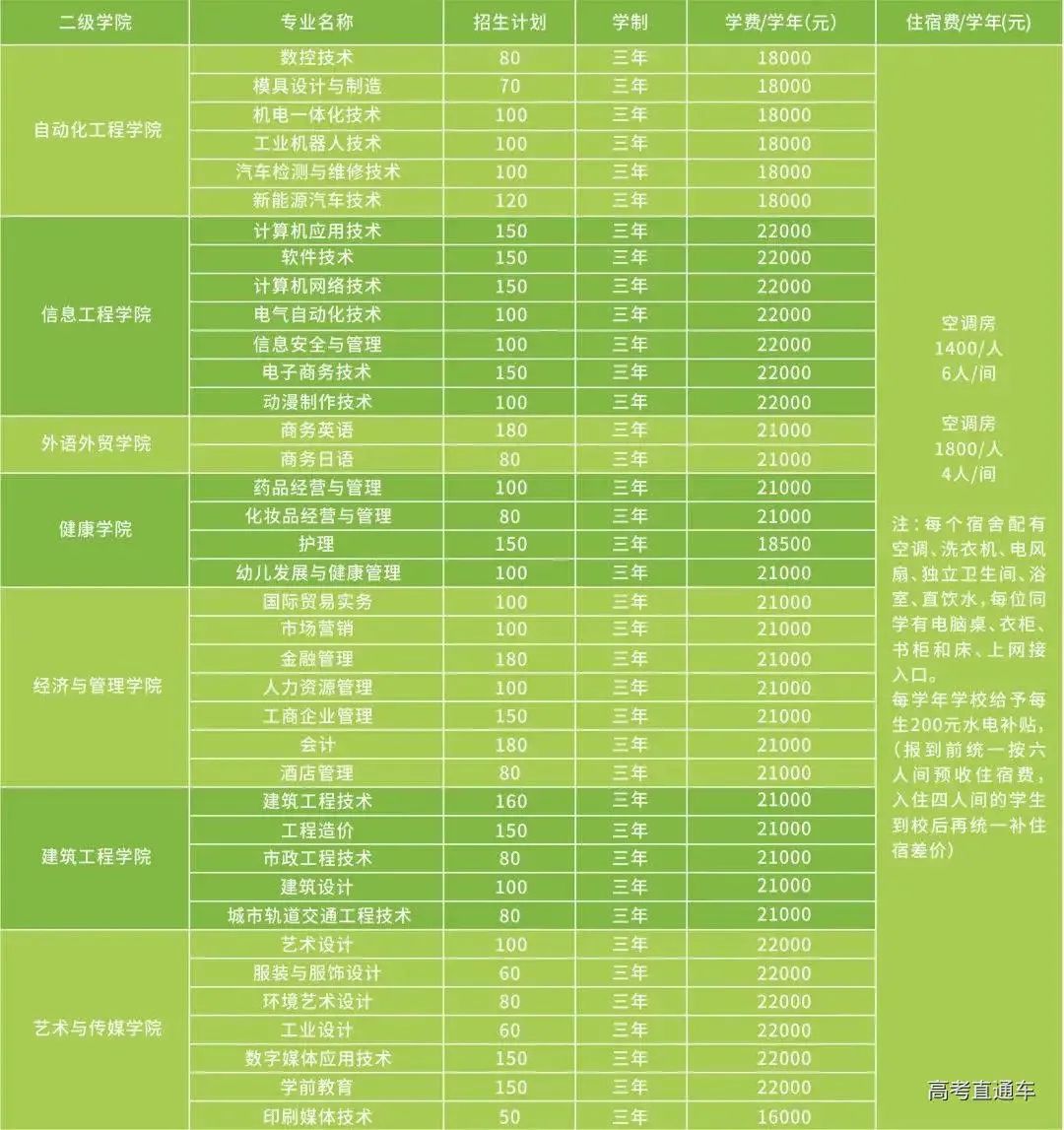 广东省2021专科招生概况