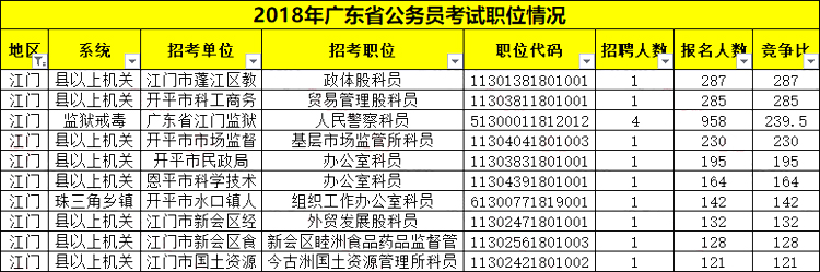 广东省江门市公务员考试概况