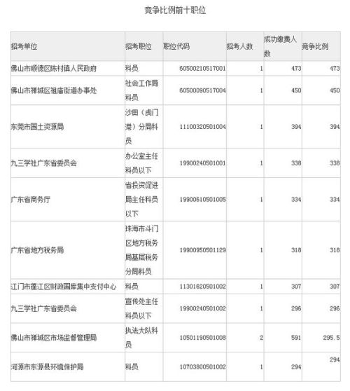 广东省公务员报名人数，探究背后的现象与趋势