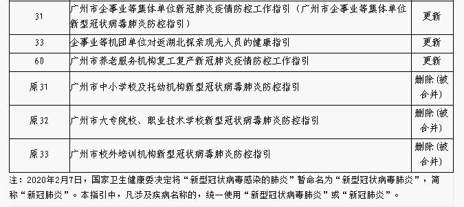 广东省肺炎管理指引目录