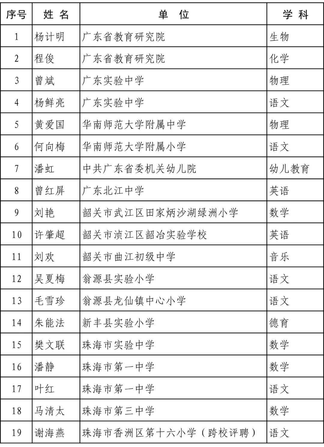 广东省职称评审条件细则